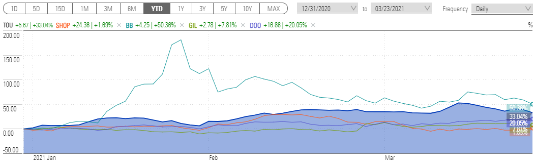 The 5 Most Expensive Canadian Stocks | Morningstar